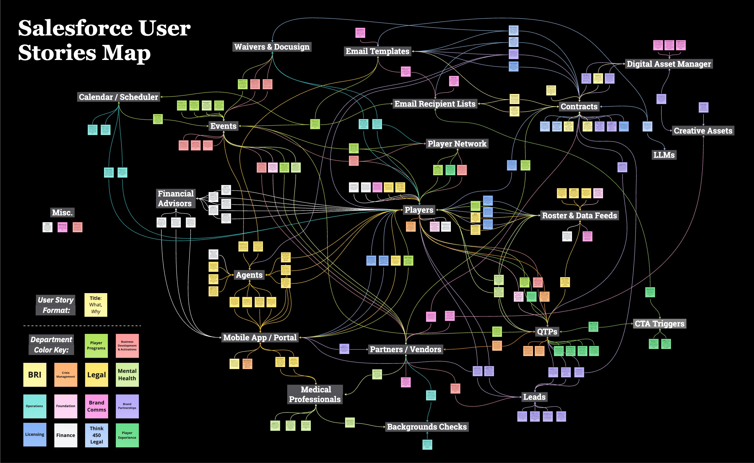 Salesforce user story map, color-coded by NBPA department (Player Programs, Legal, Finance, Brand Partnerships, Brand Comms, Crisis Management, Mental Health, Licensing, Operations, and more), connecting Players, Agents, Contracts, Financial Advisors, Events, QTPs, and Roster & Data Feeds